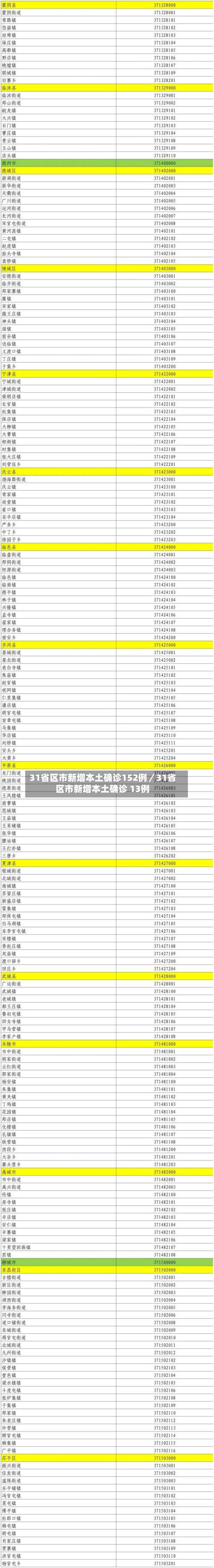 31省区市新增本土确诊152例／31省区市新增本土确诊 13例-第1张图片