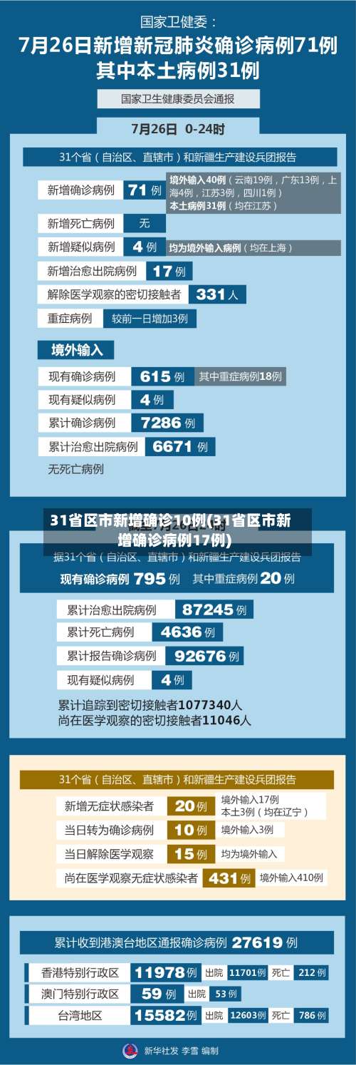 31省区市新增确诊10例(31省区市新增确诊病例17例)-第1张图片