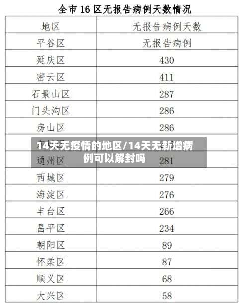14天无疫情的地区/14天无新增病例可以解封吗-第1张图片