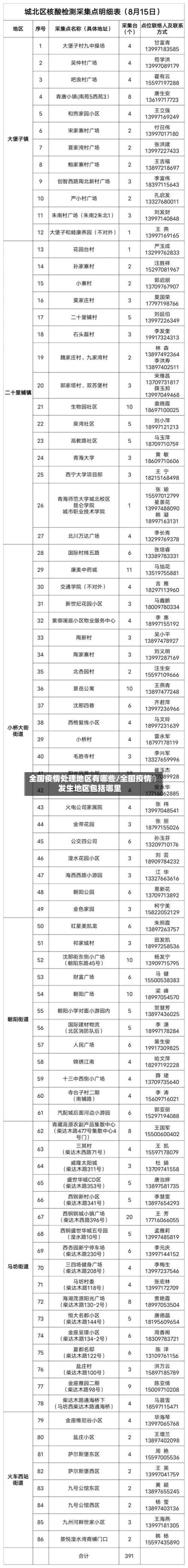 全国疫情处理地区有哪些/全国疫情发生地区包括哪里-第3张图片