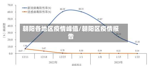 朝阳各地区疫情峰值/朝阳区疫情报告-第1张图片