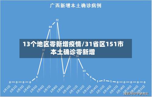 13个地区零新增疫情/31省区151市本土确诊零新增-第1张图片