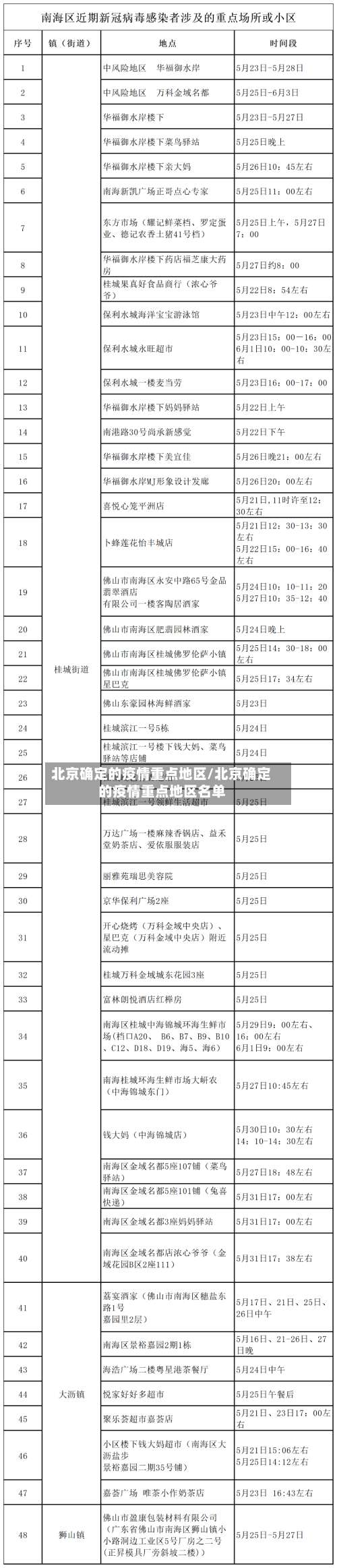 北京确定的疫情重点地区/北京确定的疫情重点地区名单-第3张图片