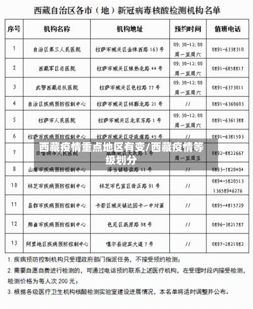 西藏疫情重点地区有变/西藏疫情等级划分-第1张图片